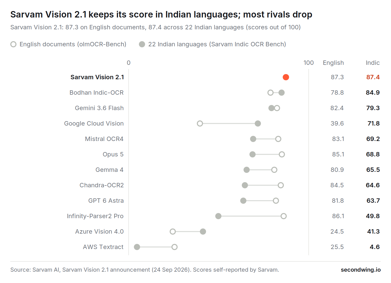 Sarvam AI Score
